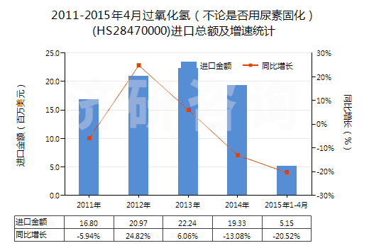 2011-2015年4月過氧化氫（不論是否用尿素固化）(HS28470000)進(jìn)口總額及增速統(tǒng)計(jì)